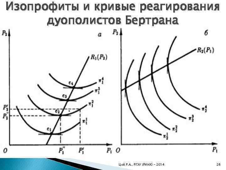 Изопрофиты и кривые реагирования дуополистов Бертрана Цой Р. А. , РГЭУ (РИНХ) - 2014