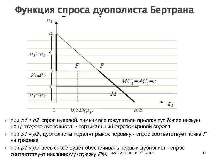 Функция спроса дуополиста Бертрана при p 1 > p 2, спрос нулевой, так как