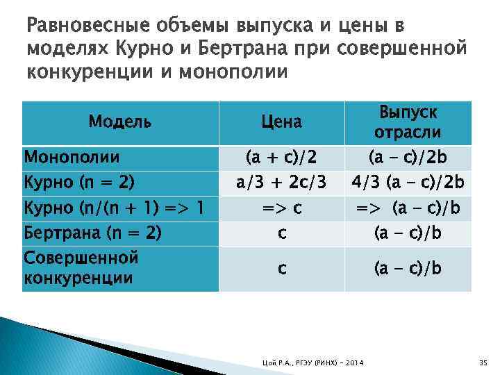 Равновесные объемы выпуска и цены в моделях Курно и Бертрана при совершенной конкуренции и