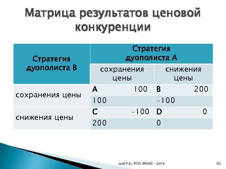 Матрица результатов ценовой конкуренции Стратегия дуополиста В сохранения цены снижения цены Стратегия дуополиста А