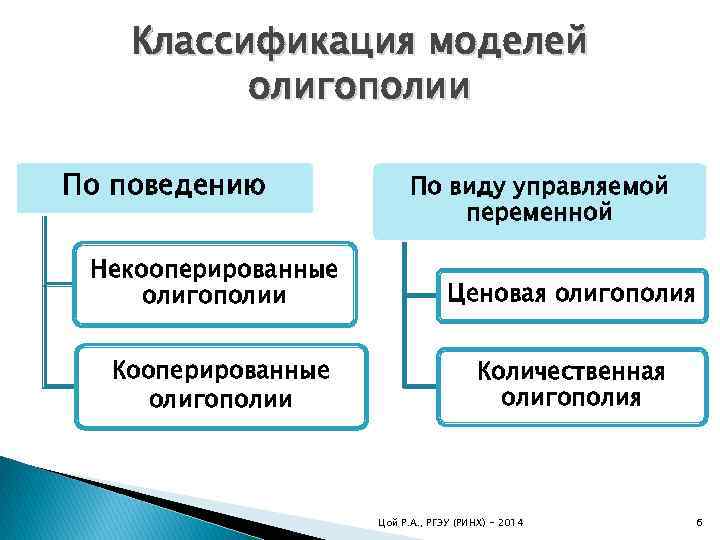 Классификация моделей олигополии По поведению По виду управляемой переменной Некооперированные олигополии Ценовая олигополия Кооперированные