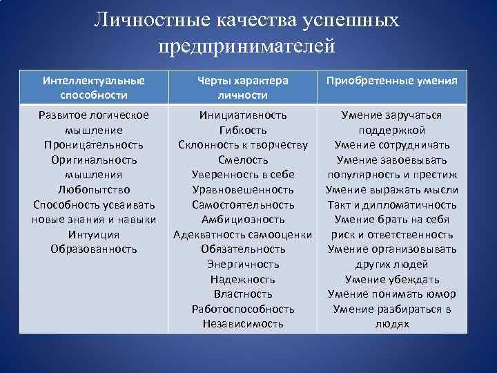 Черты личности предпринимателя. Личностные качества успешных предпринимателей. Профессиональные качества предпринимателя. Личностные характеристики предпринимателя.