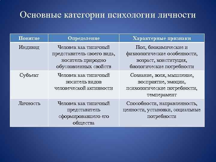 Основные категории психологии личности Понятие Определение Характерные признаки Индивид Человек как типичный представитель своего