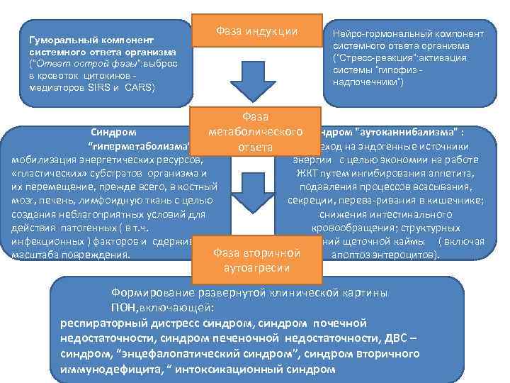 Гуморальный компонент системного ответа организма (“Ответ острой фазы”: выброс в кровоток цитокинов медиаторов SIRS