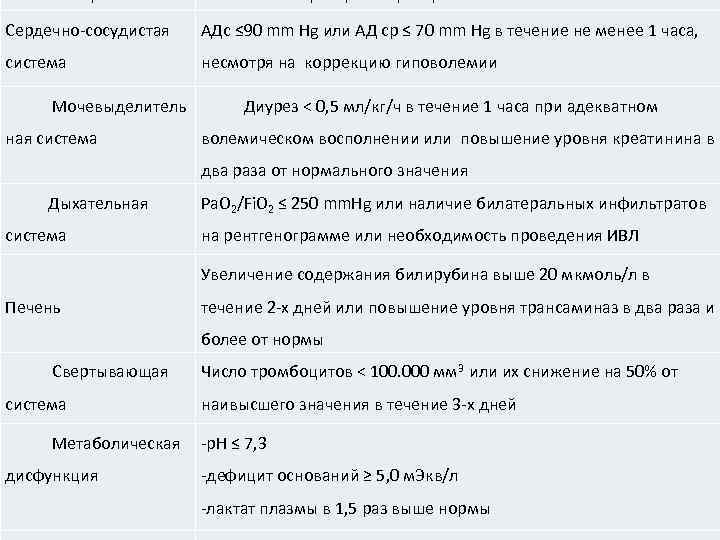 Системы органов Клинико лабораторные критерии Сердечно сосудистая АДс ≤ 90 mm Hg или АД