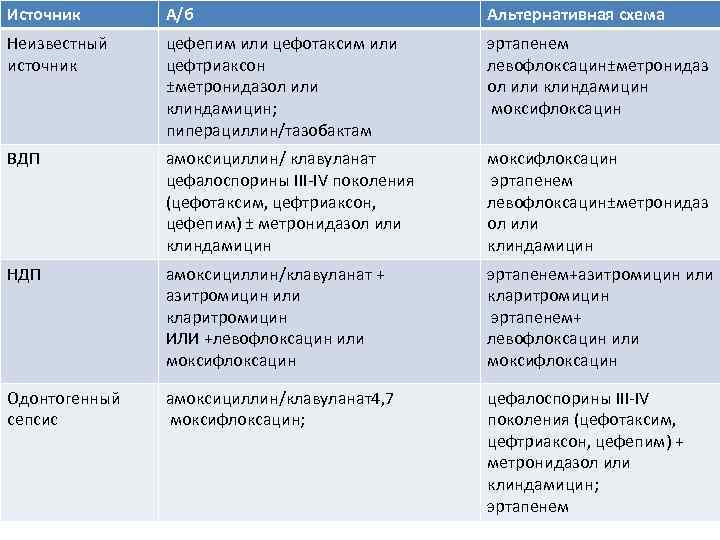 Источник А/б Альтернативная схема Неизвестный источник цефепим или цефотаксим или цефтриаксон ±метронидазол или клиндамицин;