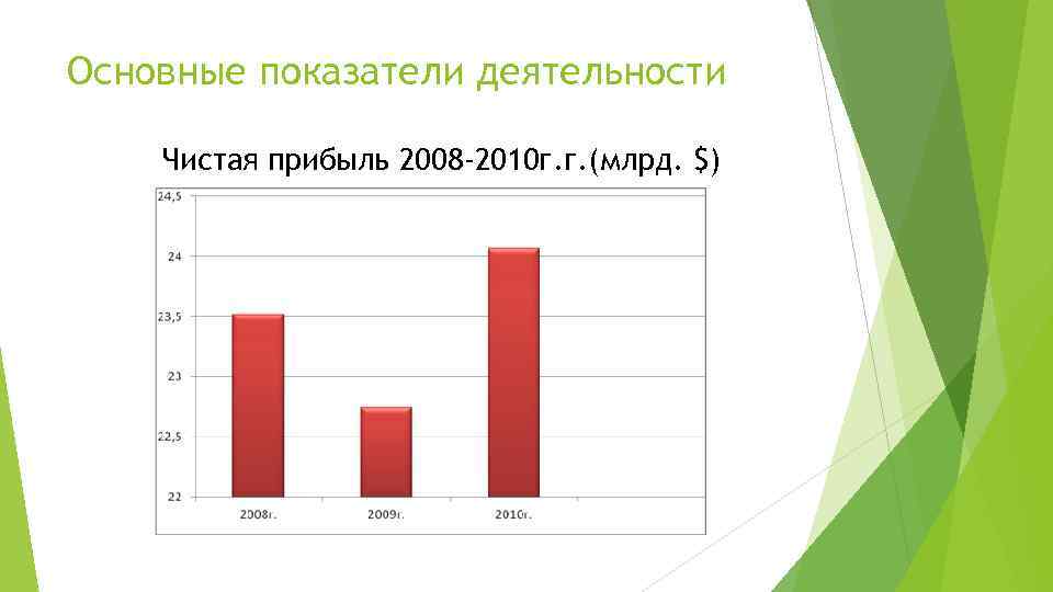 Основные показатели деятельности Чистая прибыль 2008 -2010 г. г. (млрд. $) 