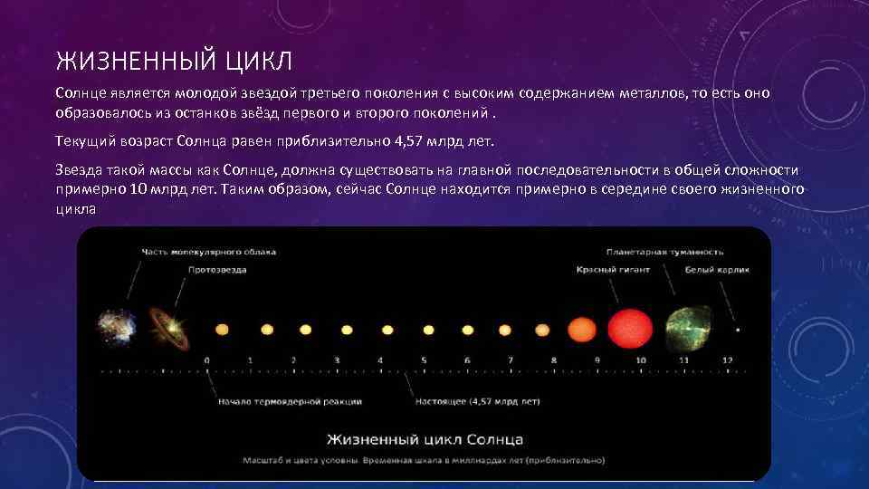 ЖИЗНЕННЫЙ ЦИКЛ Солнце является молодой звездой третьего поколения с высоким содержанием металлов, то есть