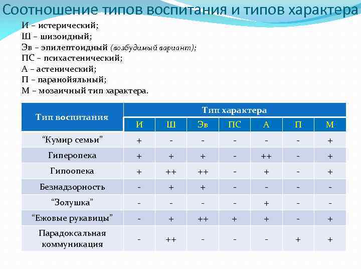 Воспитание — характер типов соотношений. Соотношение типов воспитания и типов характера. Мозаичный Тип характера. Тип характера шизотим.