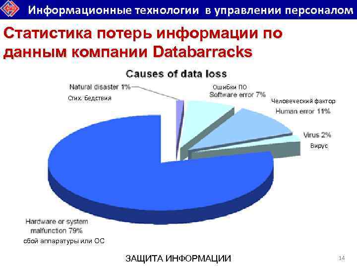 Информационные технологии в управлении персоналом Статистика потерь информации по данным компании Databarracks Ошибки ПО