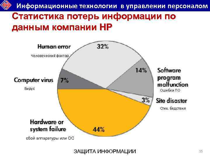 Информационные технологии в управлении персоналом Статистика потерь информации по данным компании HP Человеческий фактор