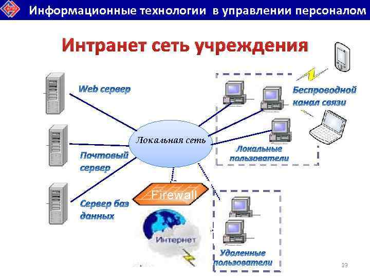Информационные технологии в управлении персоналом Интранет сеть учреждения Локальная сеть Firewall 23 