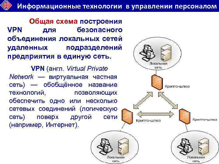 Информационные технологии в управлении персоналом Общая схема построения VPN для безопасного объединения локальных сетей