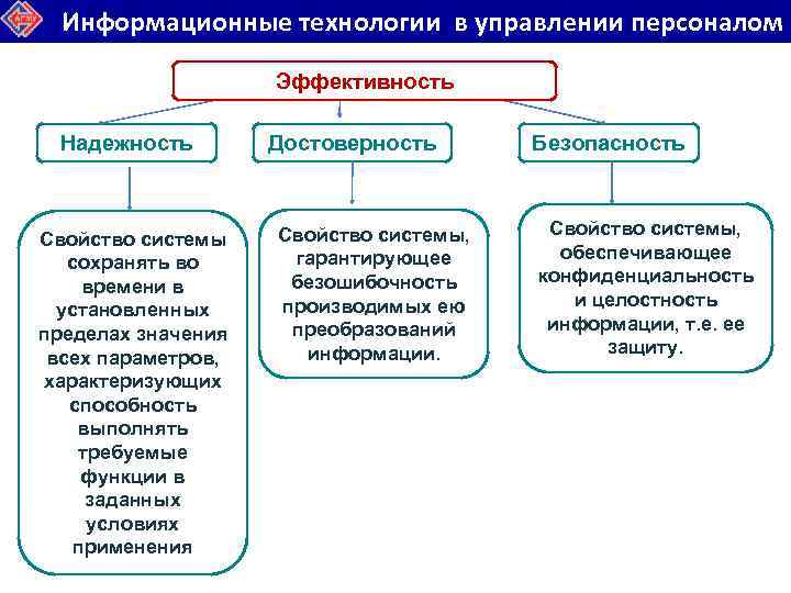 Информационные технологии в управлении персоналом Эффективность Надежность Свойство системы сохранять во времени в установленных