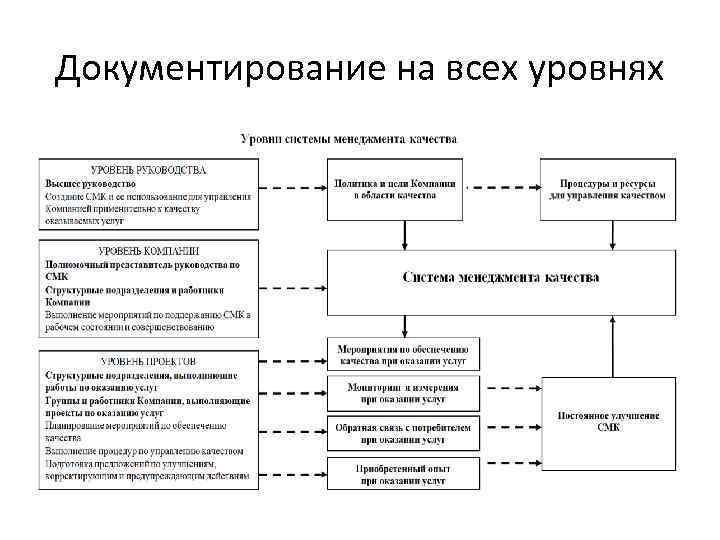 Документирование на всех уровнях 