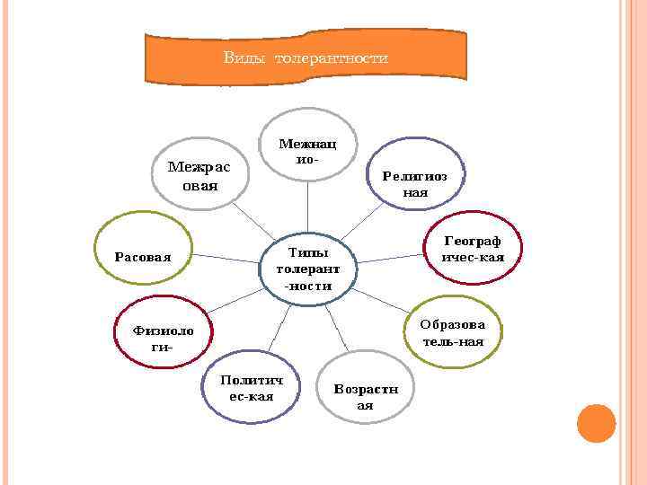 Виды толерантности 
