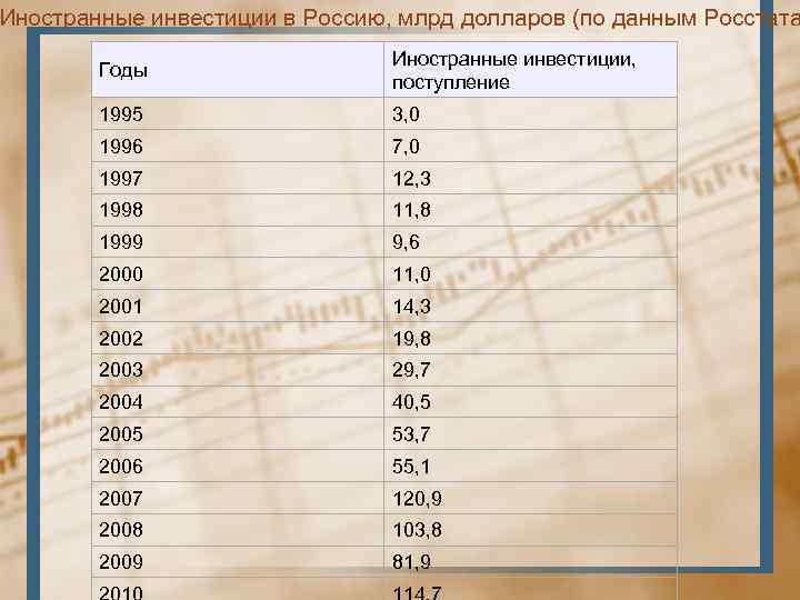 Иностранные инвестиции в Россию, млрд долларов (по данным Росстата Годы Иностранные инвестиции, поступление 1995