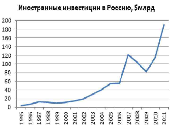 Иностранные инвестиции. Динамика иностранных инвестиций в РФ. Динамика зарубежных инвестиций в Россию. Динамика иностранных инвестиций в экономику России. Иностранные инвестиции в России динамика.