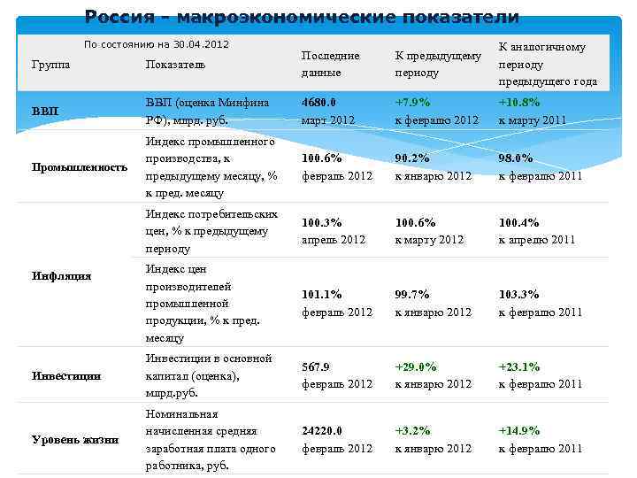 Россия - макроэкономические показатели По состоянию на 30. 04. 2012 К предыдущему периоду К