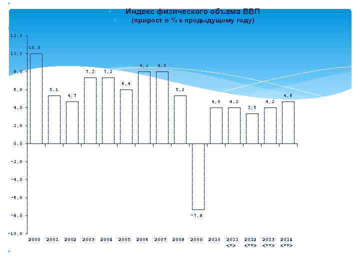  Индекс физического объема ВВП (прирост в % к предыдущему году) 12, 0 ┐