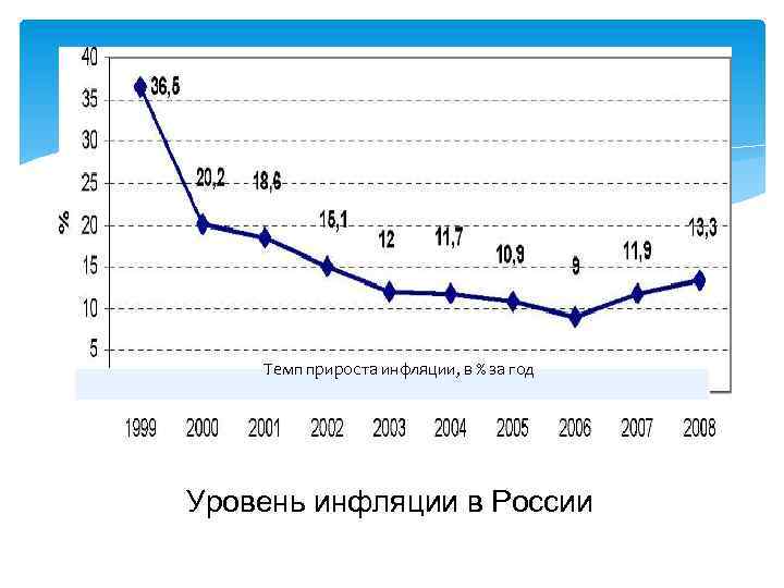 Уровень прироста. Темпы инфляции в России. Темпы развития инфляции. Инфляция по темпам развития. Темп нарастания инфляции.