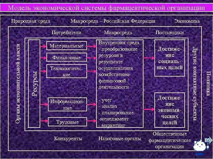 Модель экономической системы фармацевтической организации Природная среда Макросреда – Российская Федерация Материальные Технологические Информационные