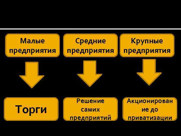 Малые предприятия Средние предприятия Торги Решение самих предприятий Крупные предприятия Акционирован ие до приватизации