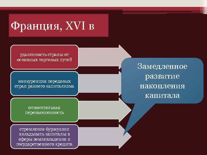Франция, XVI в удаленность страны от основных торговых путей конкуренция передовых стран раннего капитализма