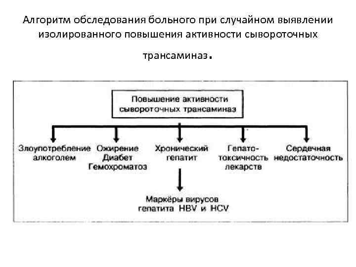 Алгоритм обследования больного при случайном выявлении изолированного повышения активности сывороточных трансаминаз . 