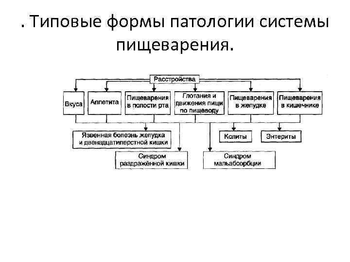 . Типовые формы патологии системы пищеварения. 