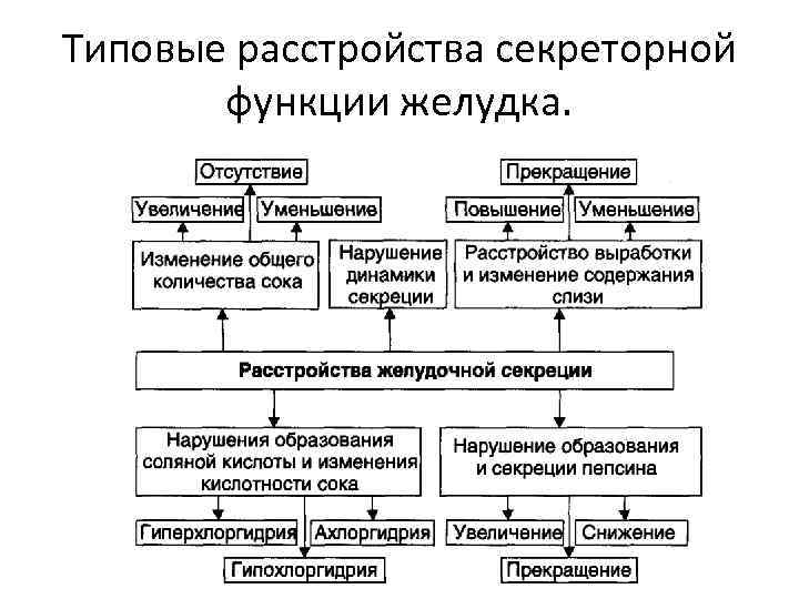 Типовые расстройства секреторной функции желудка. 