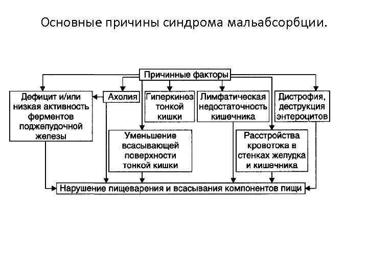 Основные причины синдрома мальабсорбции. 