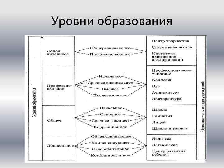 Уровни образования 