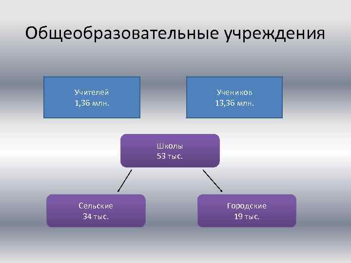 Общеобразовательные учреждения Учителей 1, 36 млн. Учеников 13, 36 млн. Школы 53 тыс. Сельские