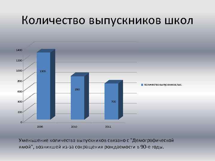 Количество выпускников школ 1400 1200 1000 1300 800 Количество выпускников, тыс. 840 600 400