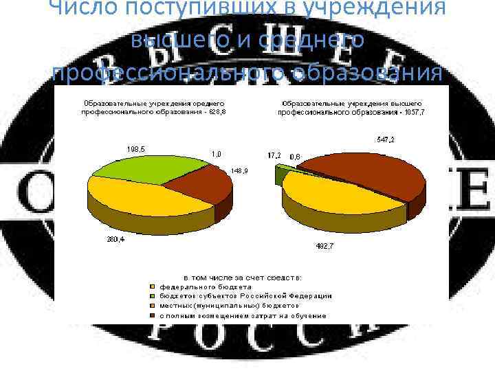 Число поступивших в учреждения высшего и среднего профессионального образования 