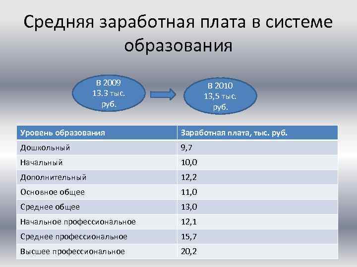 Средняя заработная плата в системе образования В 2009 13. 3 тыс. руб. В 2010