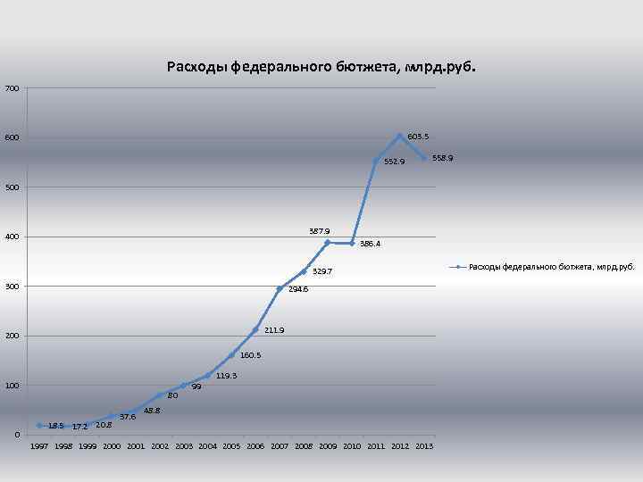 Расходы федерального бютжета, млрд. руб. 700 603. 5 600 552. 9 558. 9 500