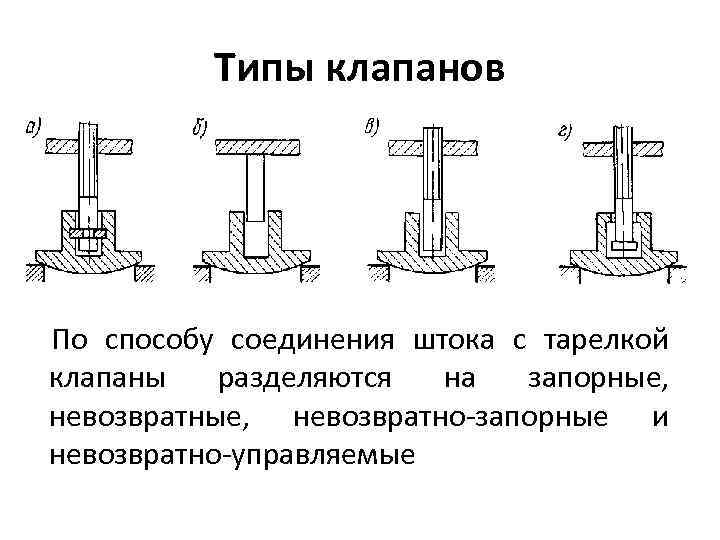 Типы клапанов По способу соединения штока с тарелкой клапаны разделяются на запорные, невозвратно-запорные и