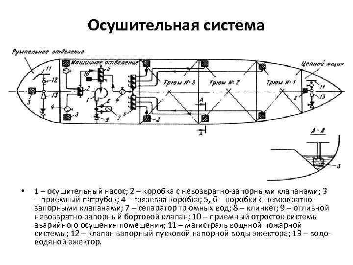 Схема осушительной системы