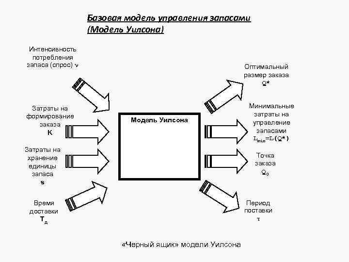 Базовая модель управления запасами (Модель Уилсона) Интенсивность потребления запаса (спрос) ν Затраты на формирование