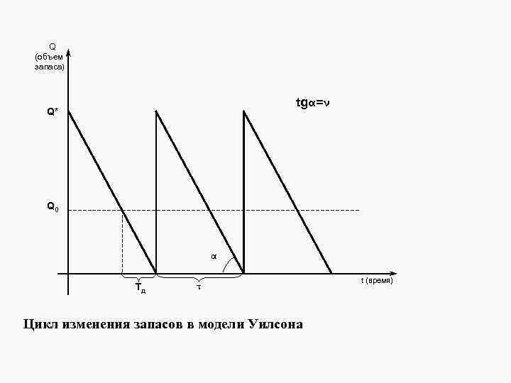 Q (объем запаса) tgα=ν Q* Q 0 α Tд τ Цикл изменения запасов в