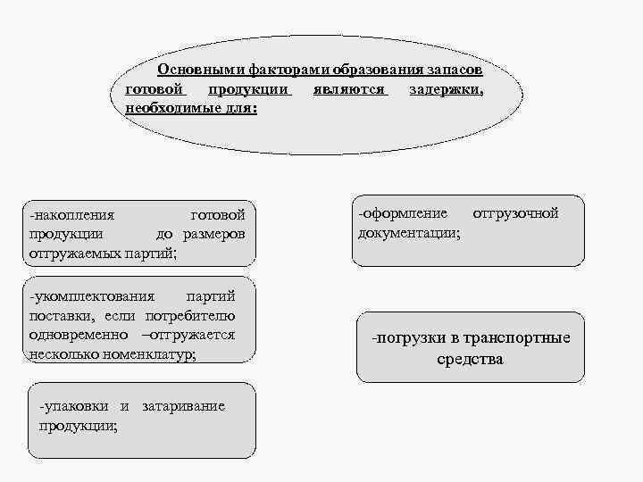 Основными факторами образования запасов готовой продукции являются задержки, необходимые для: -накопления готовой продукции до