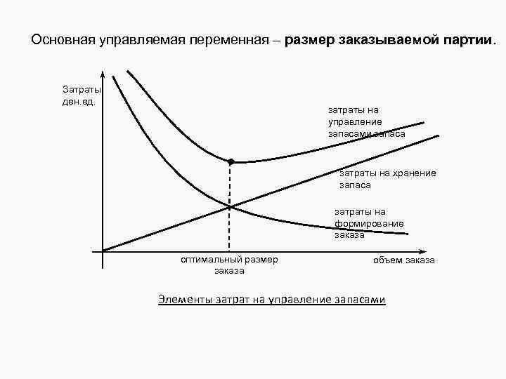 Основная управляемая переменная – размер заказываемой партии. Затраты, ден. ед. затраты на управление запасами