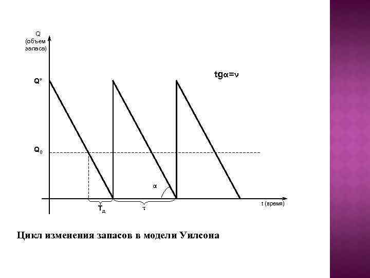 Q (объем запаса) tgα=ν Q* Q 0 α Tд τ Цикл изменения запасов в