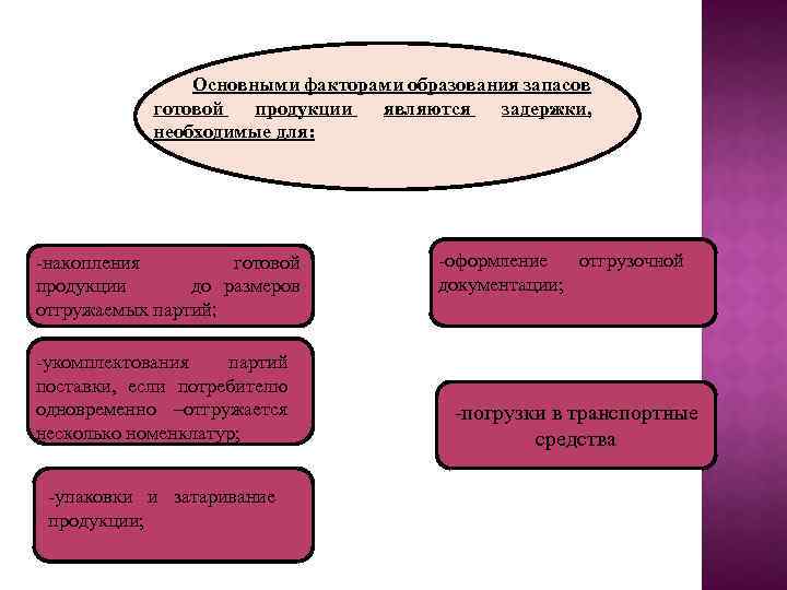 Основными факторами образования запасов готовой продукции являются задержки, необходимые для: -накопления готовой продукции до