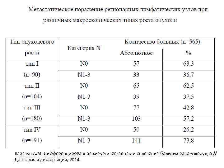 Карачун А. М. Дифференцированная хирургическая тактика лечения больных раком желудка // Докторская диссертация, 2014.