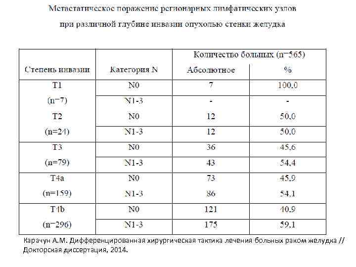 Карачун А. М. Дифференцированная хирургическая тактика лечения больных раком желудка // Докторская диссертация, 2014.