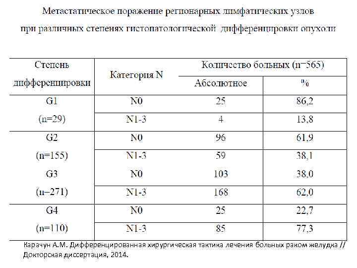 Карачун А. М. Дифференцированная хирургическая тактика лечения больных раком желудка // Докторская диссертация, 2014.