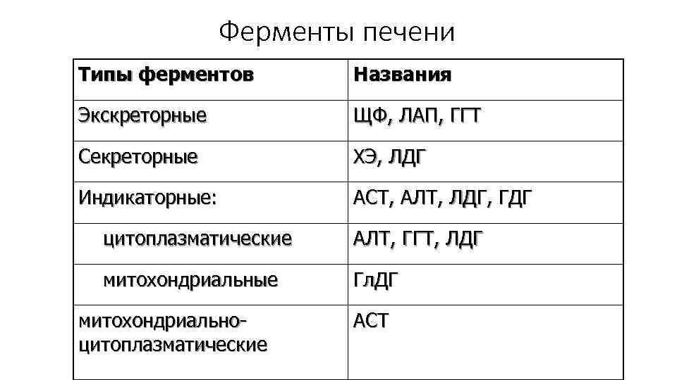 Ферменты печени Типы ферментов Названия Экскреторные ЩФ, ЛАП, ГГТ Секреторные ХЭ, ЛДГ Индикаторные: АСТ,